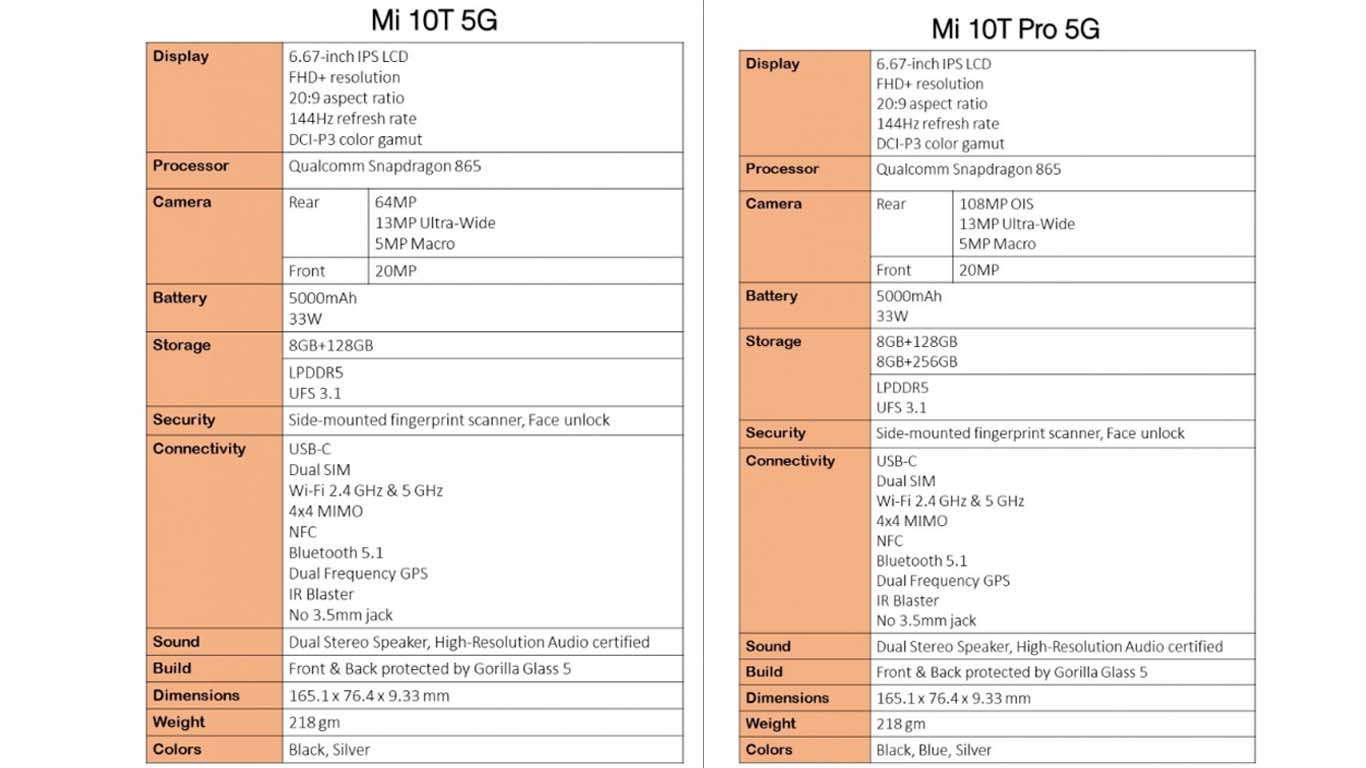 Xiaomi Mi 10t Vs A52
