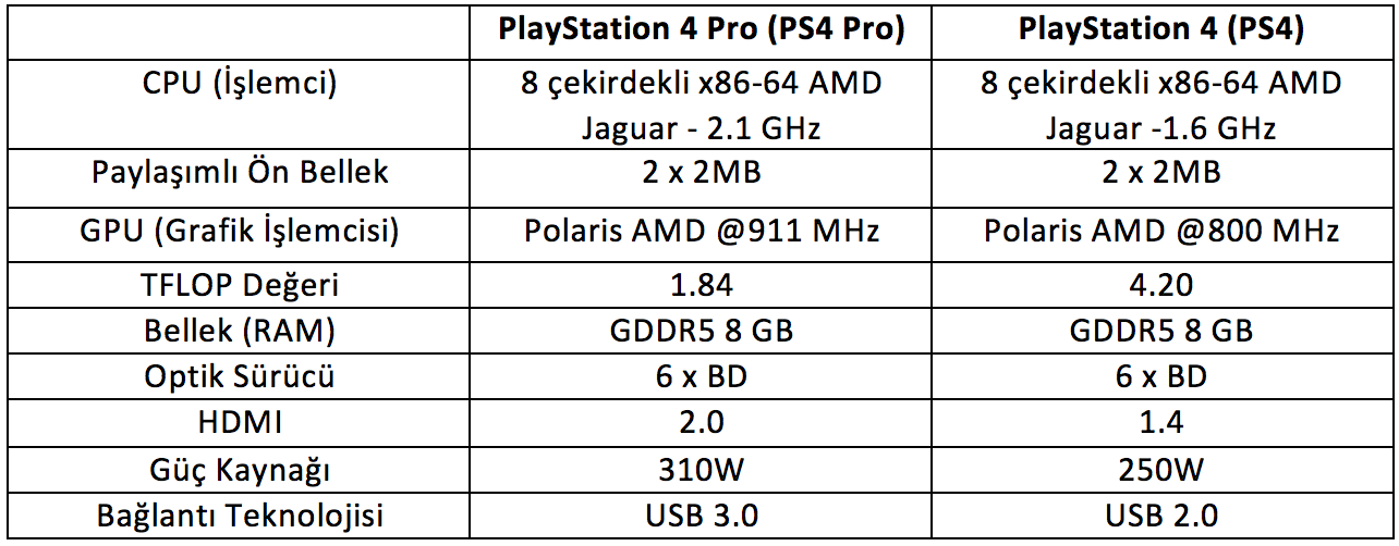 Playstation 4 характеристики железа. Ps4 Slim системные характеристики. Характеристики ps4 Slim и fat отличия. Характеристики ps4 Slim и ps4 Pro. Ps4 fat характеристики.