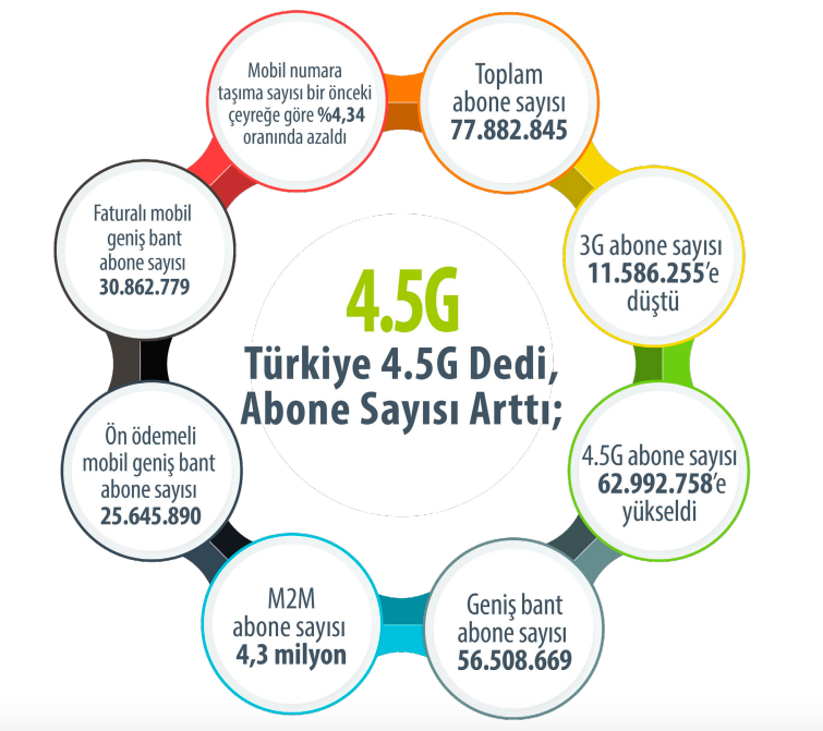 Türkiye'deki mobil internet
