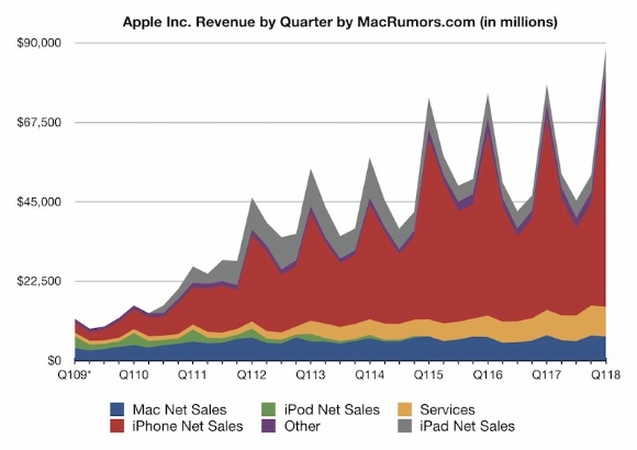 Apple 2018-rekor gelir