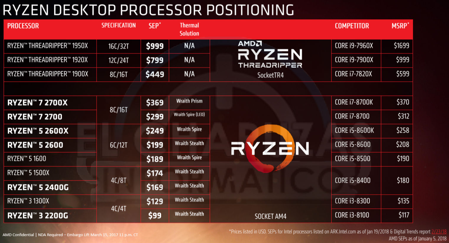 AMD Ryzen 2000 Ryzen Mobile SDN