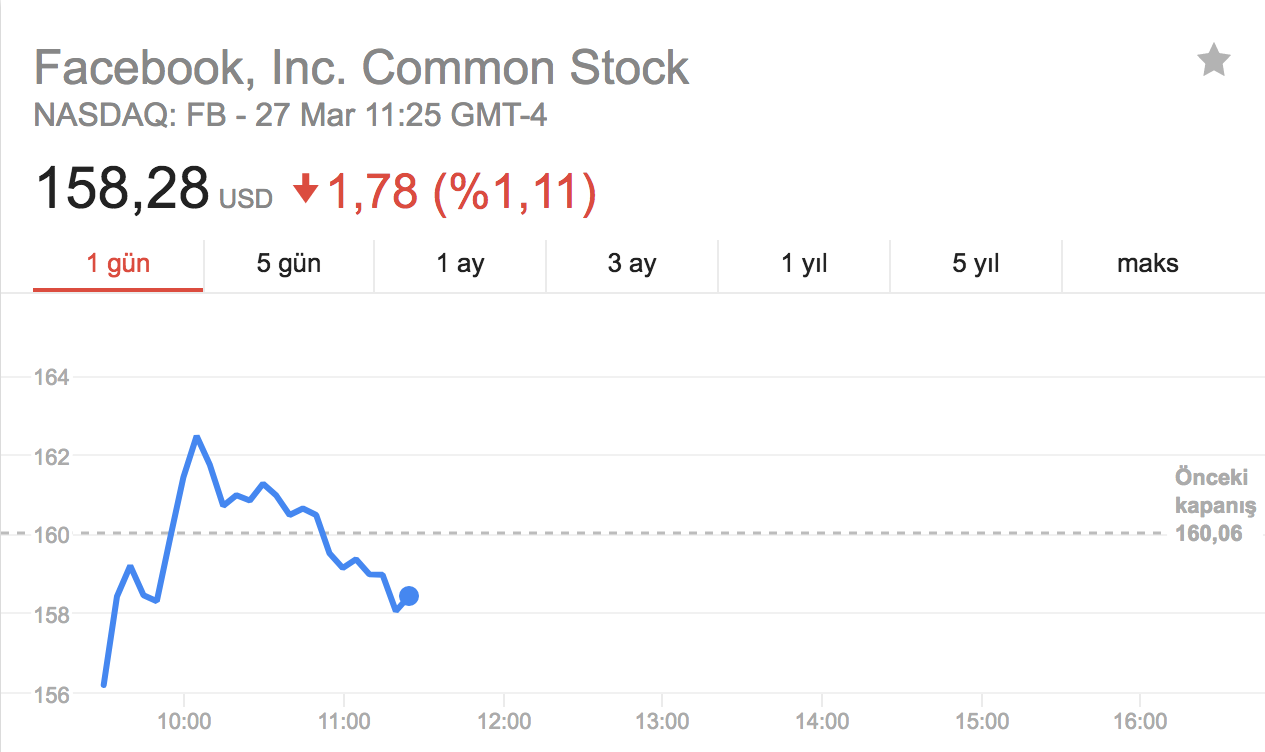 Facebook hisseleri düşüş