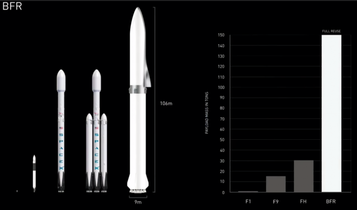 SpaceX BFR Roket Sistemi