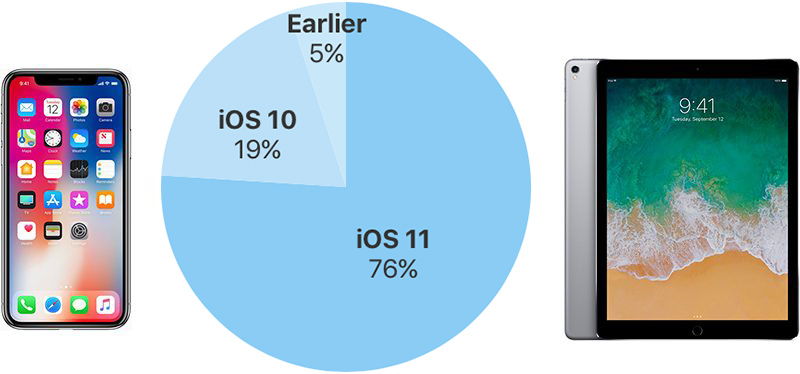 iOS cihazlardaki iOS 11 kullanım oranı ne kadar?