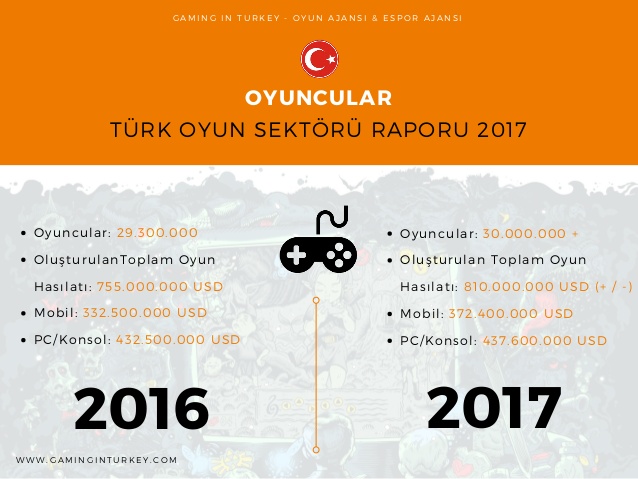 Türk mobil oyun sektörü