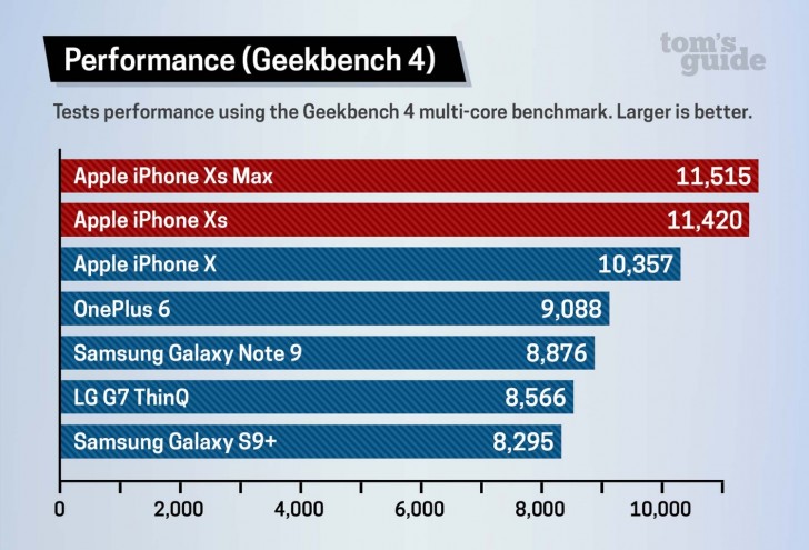 iPhone XS performans rekoru kırıyor