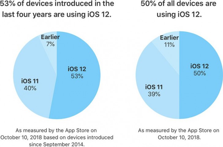 iOS 12 kullanım oranı