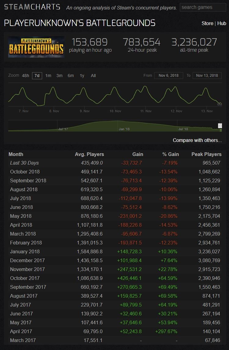 pubg oyuncu sayısında