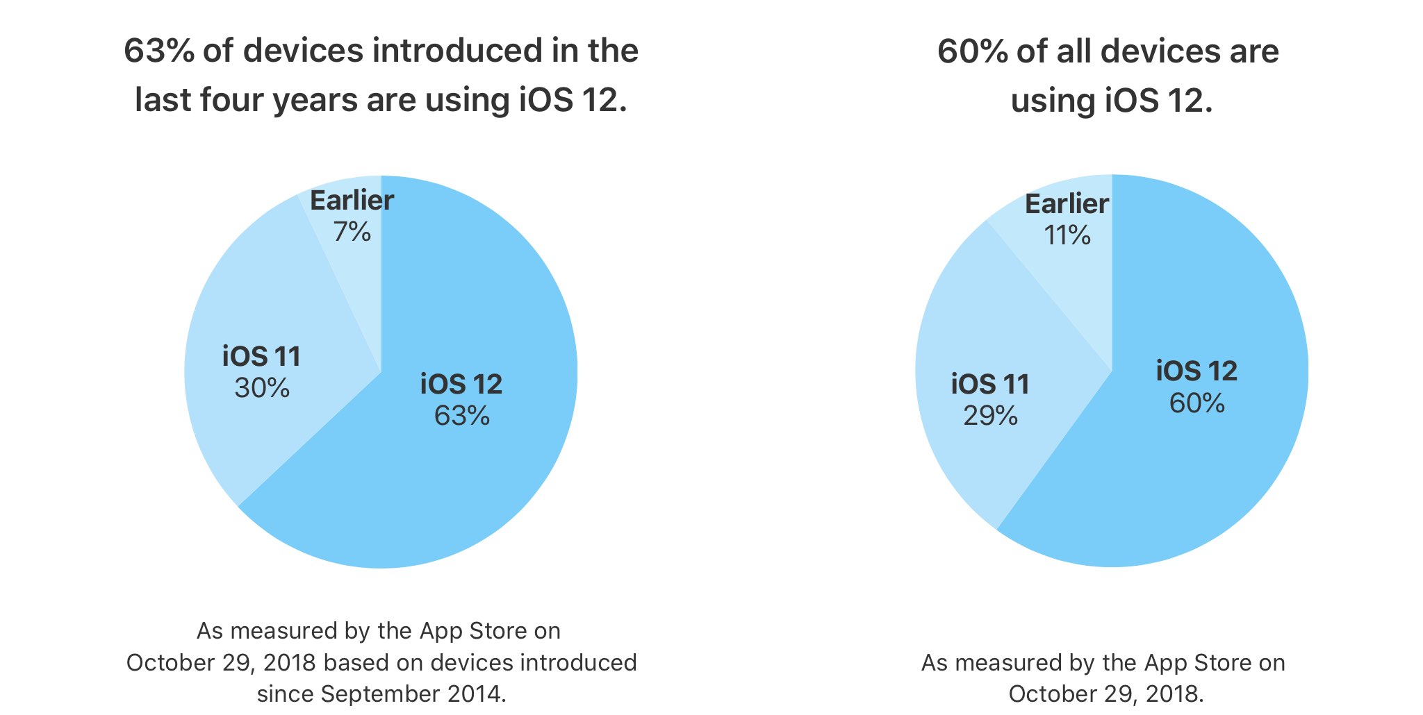 iOS 12 kullanım oranı iOS 11 geride kaldı