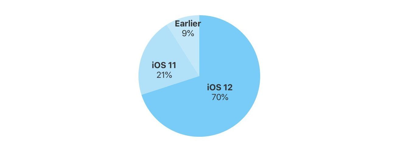 Güncel iOS 12 kullanım oranı