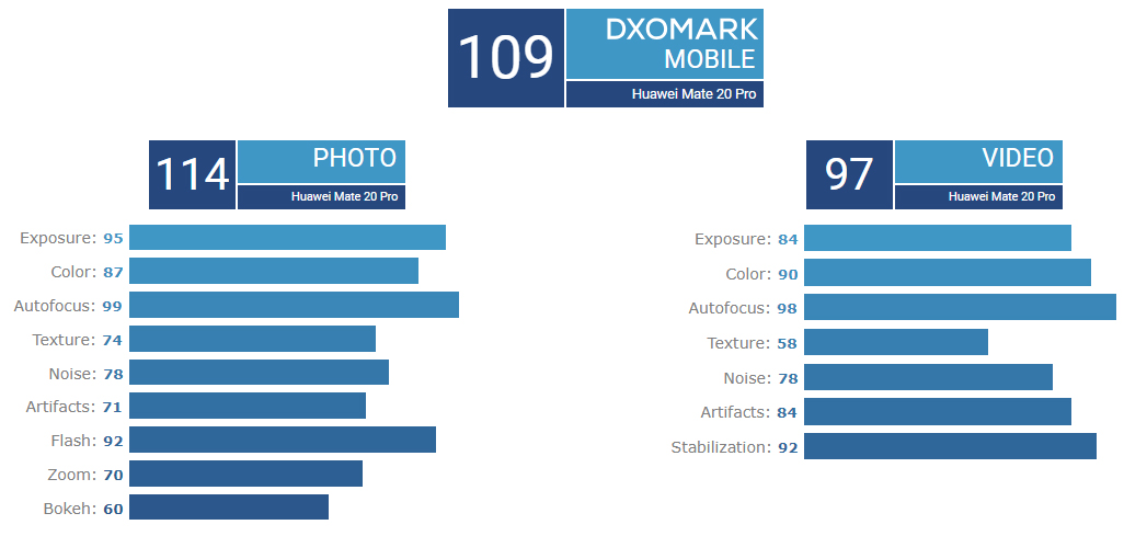 Huawei Mate 20 Pro DxOMark'ta zirveye yerleşti