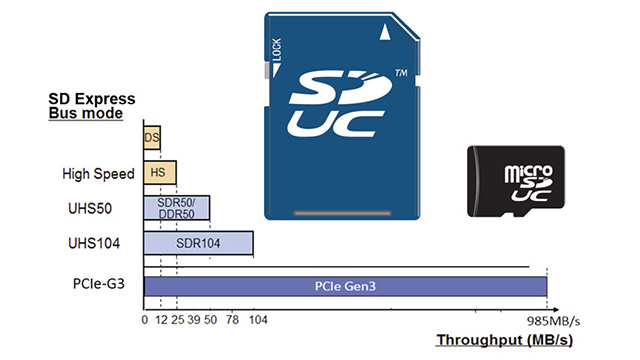 Yeni microSD express kartlar süper hızlı çalışacak