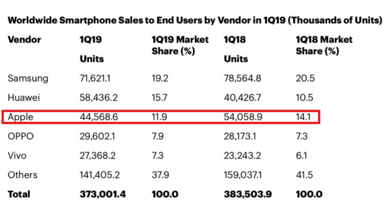 İlk çeyrekte Huawei ve Samsung Apple satışlarını geçti! - ShiftDelete.Net