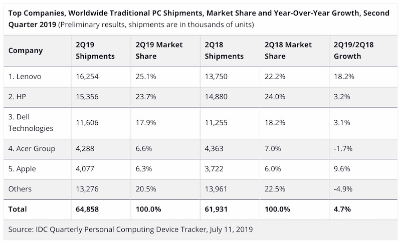 Laptop satışları 2019 sdn