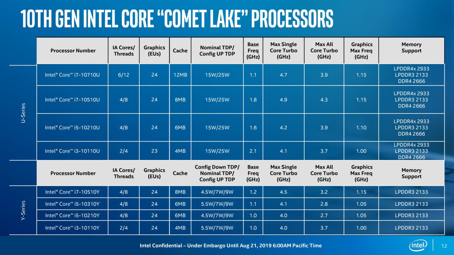 10. Nesil Intel Comet Lake işlemcileri tanıtıldı! - ShiftDelete.Net