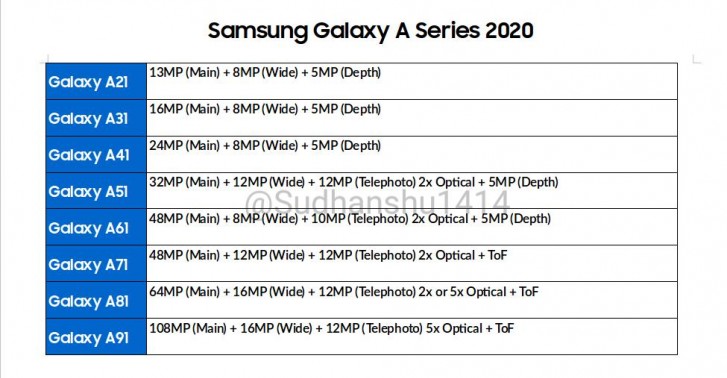 2020 Galaxy A serisinin kamera özellikleri belli oldu