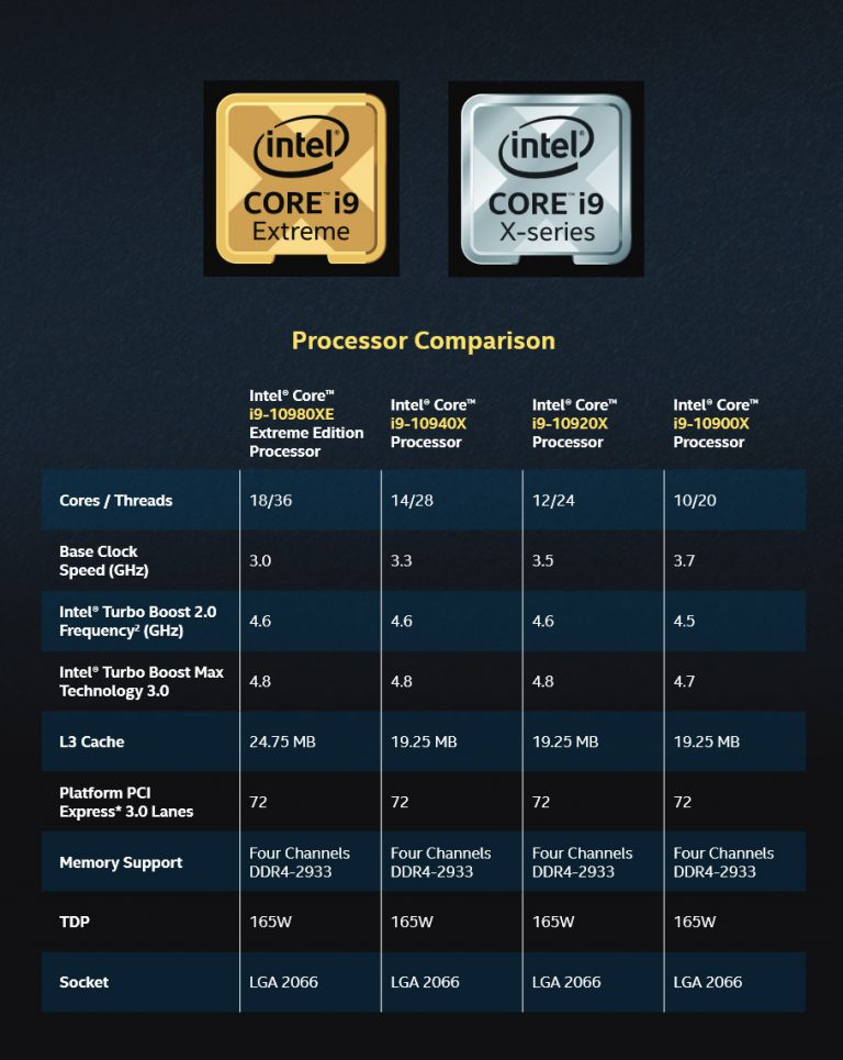 Intel Core i9 10980XE özellikleri ile dikkat çekiyor