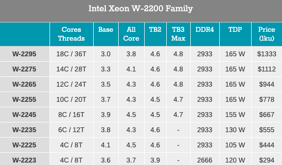 Intel yeni nesil Xeon W-2200 özellikleri
