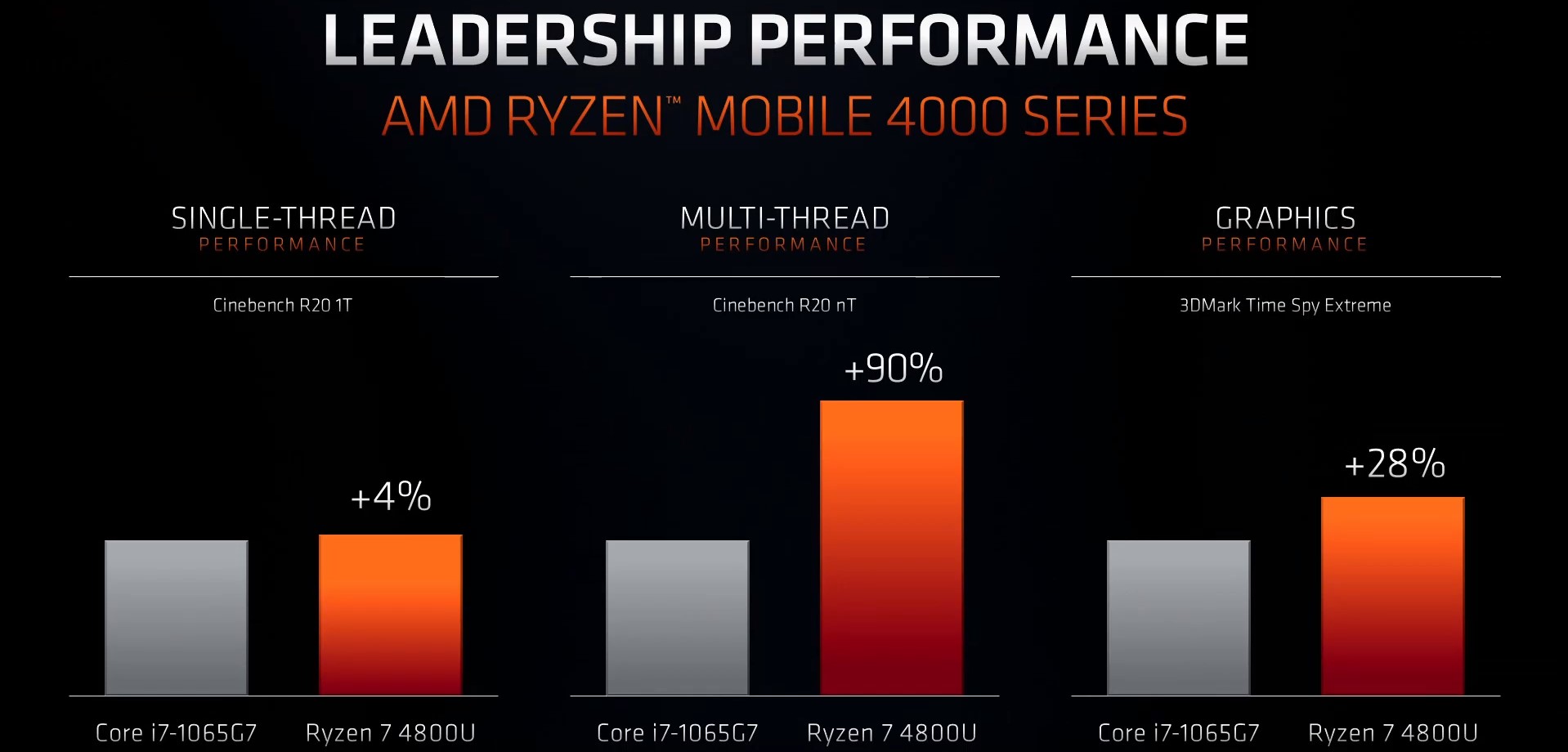 AMD, 3. nesil ryzen 4000 mobil işlemci tanıtımı gerçekleşti