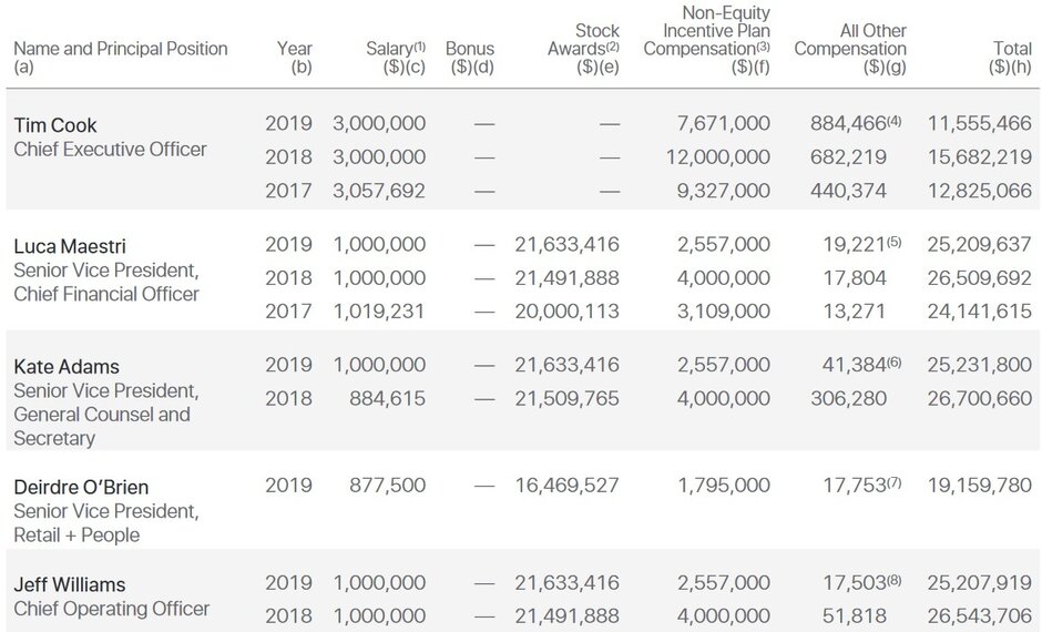Apple CEO'su Tim Cook maaşı ortaya çıktı! - ShiftDelete.Net (1)