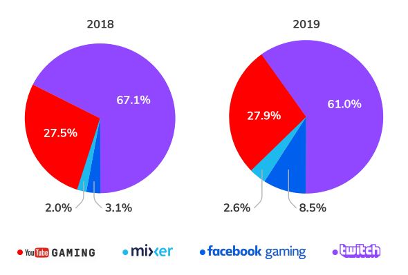 Facebook Gaming pazar payı