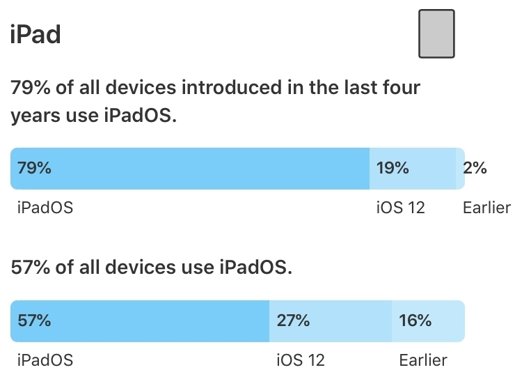 iOS 13 kullanım oranı: her dört modern cihazdan üçü!