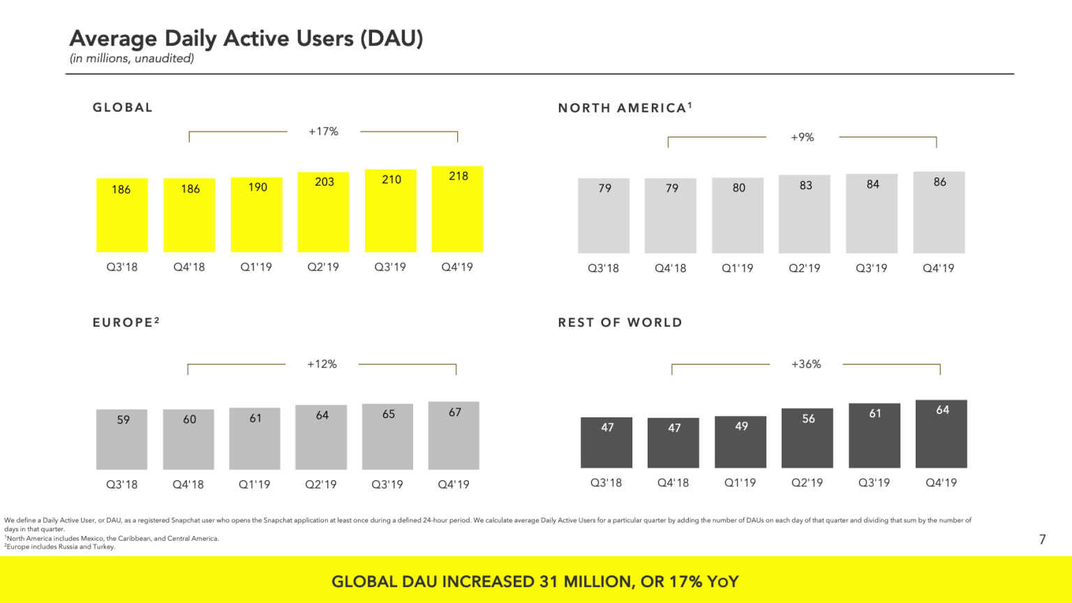 Snapchat hisse değerleri kan kaybetmeye devam ediyor! - ShiftDelete.Net (1)