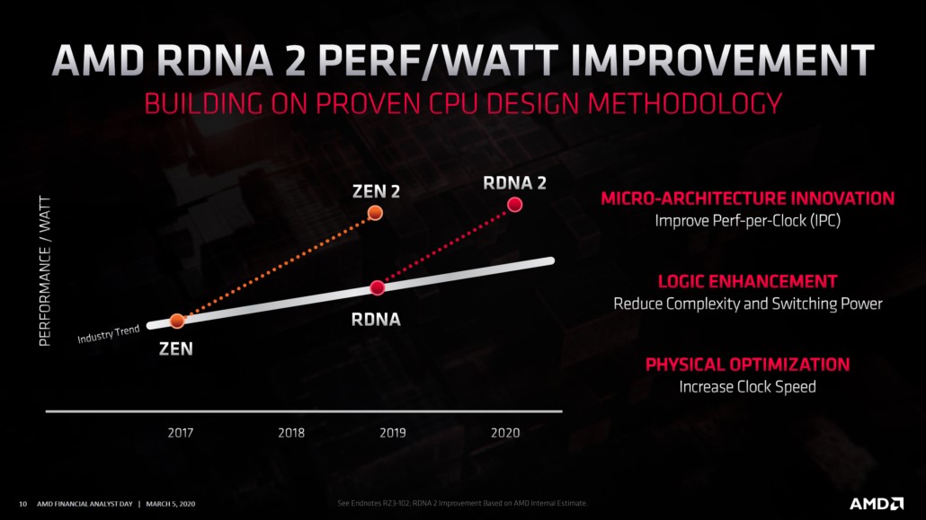 AMD RDNA2 mimarisi