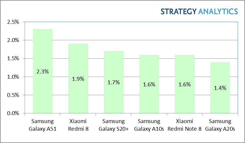 Samsung Galaxy A51 satış rakamları