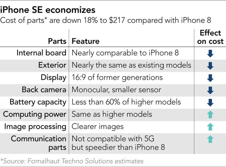 iPhone SE 2020 maliyeti