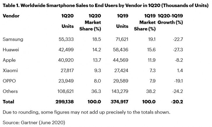 2020 akıllı telefon satışları