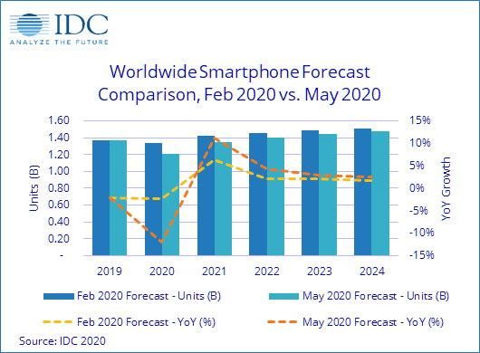 2020 yılında akıllı telefon satışları idc 2020 yılı akıllı telefon satışları