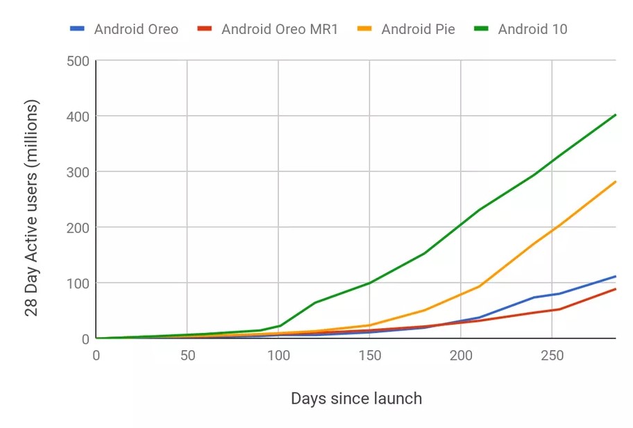 En hızlı yayılan Android sürümü