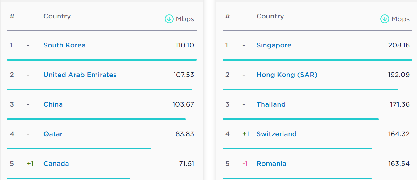 en hızlı internet bağlantısına sahip ülke