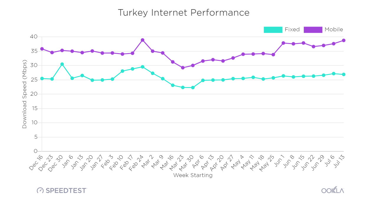 Türkiye ortalama internet hızı