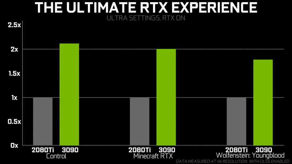 NVIDIA RTX 3090 performans testi!