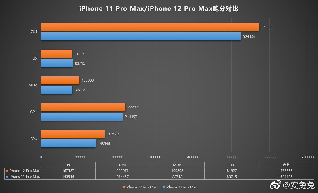 iPhone 12 Pro Max performans testi 