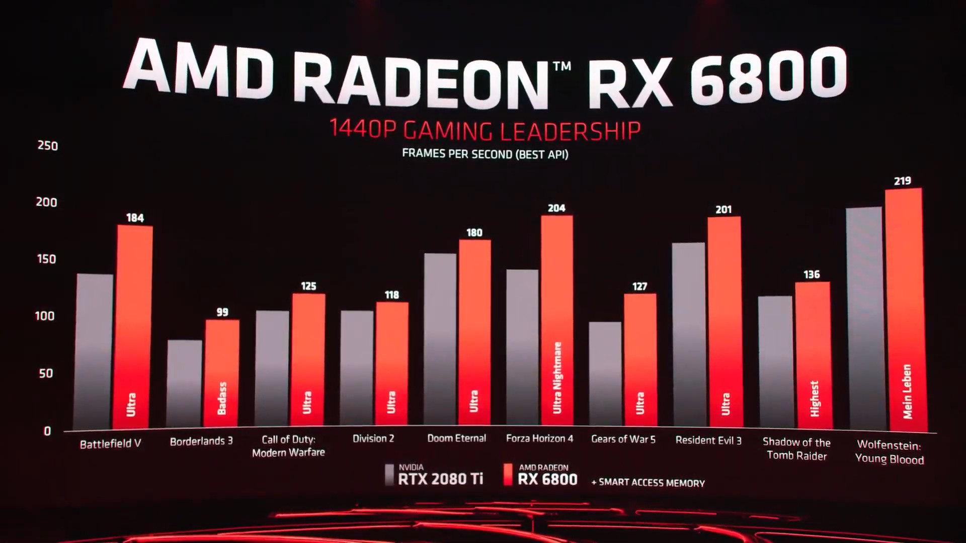 AMD Radeon RX 6800 özellikleri