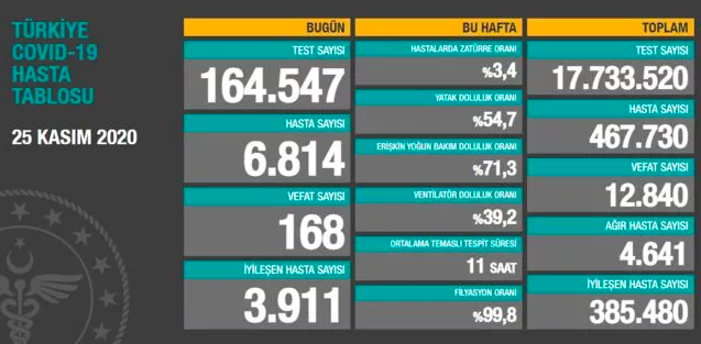 25 Kasım toplam vaka sayısı