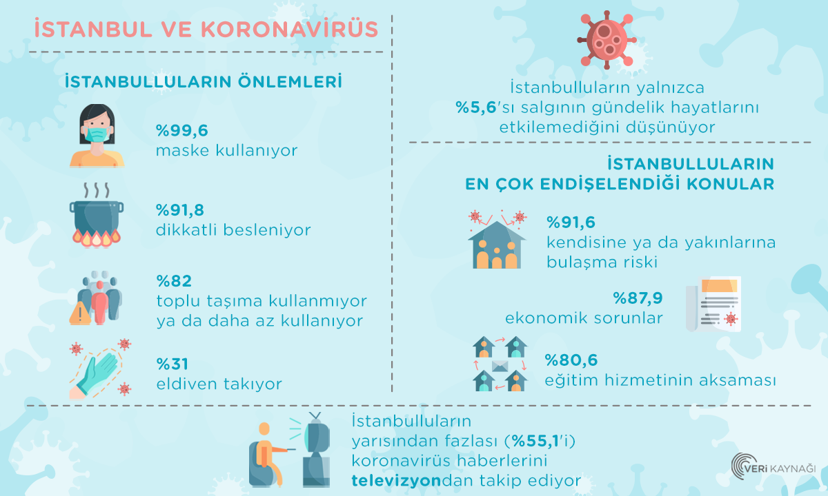 İstanbul ve koronavirüs