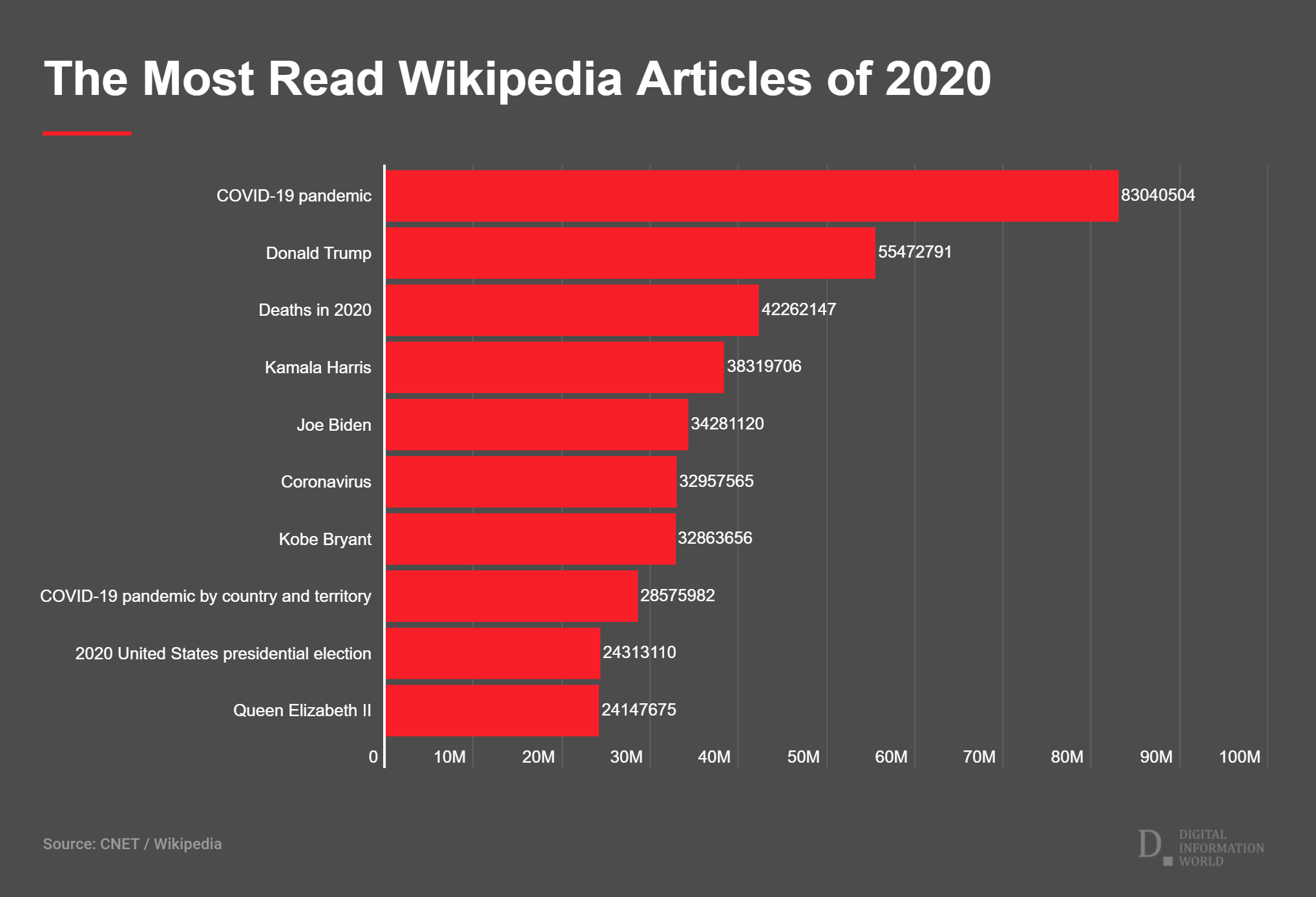 Wikipedia-da 2020 yilinda en cok okunun basliklar-01