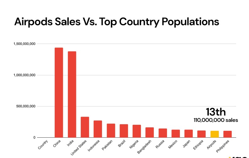 AirPods kullanıcı sayısı ile ülke kurulsaydı nüfusu ne olurdu?