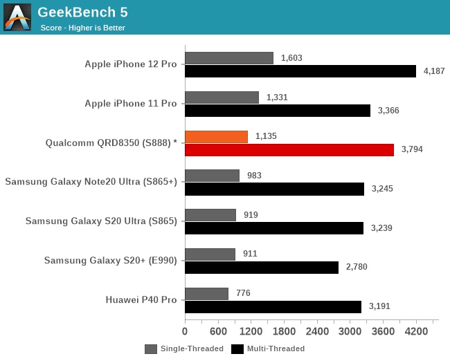 Snapdragon 888 performans testi: Apple A14 ve A13'e yenildi