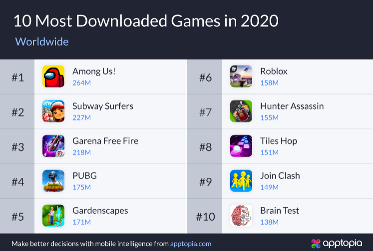 2020'nin en popüler mobil oyunu