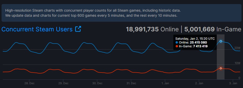 Steam, 2021 yılına rekor ile başladı