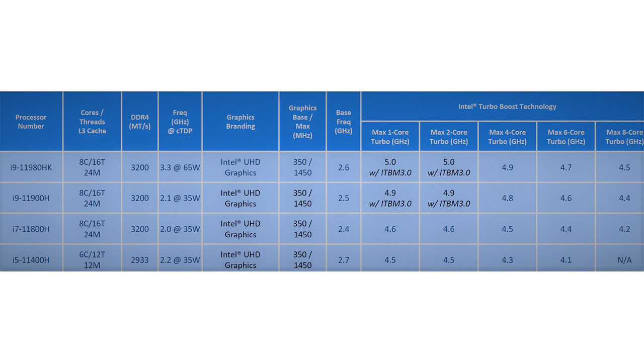 Intel Tiger Lake serisinin özellikleri sızdırıldı