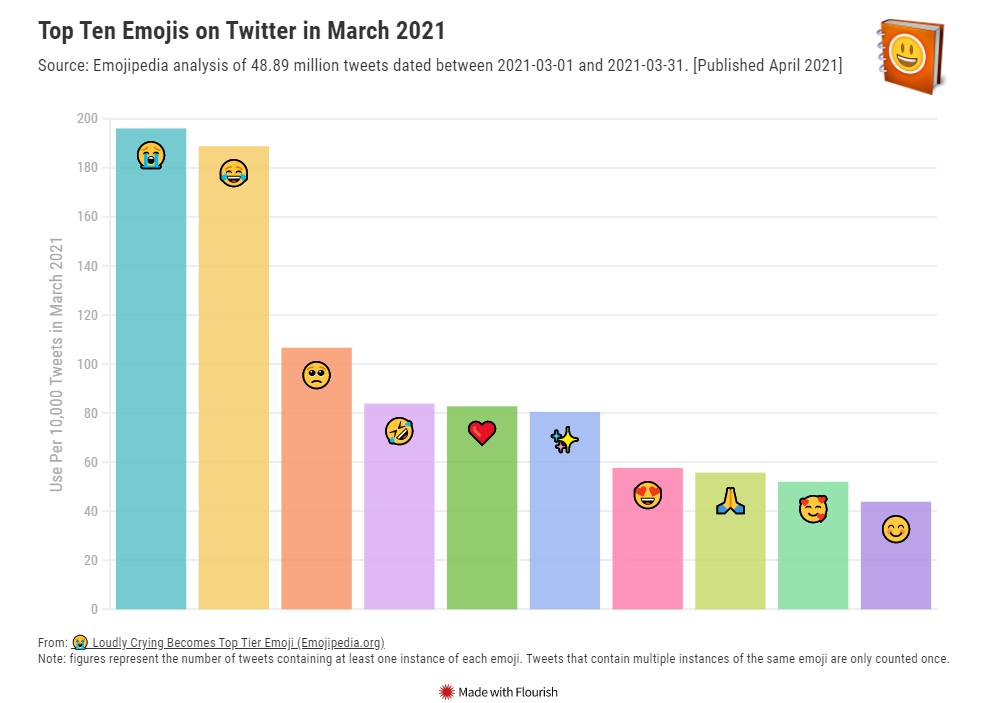 https://shiftdelete.net/wp-content/uploads/2021/04/twitterda-kullanilan-en-cok-emoji-belli-oldu-2.jpg