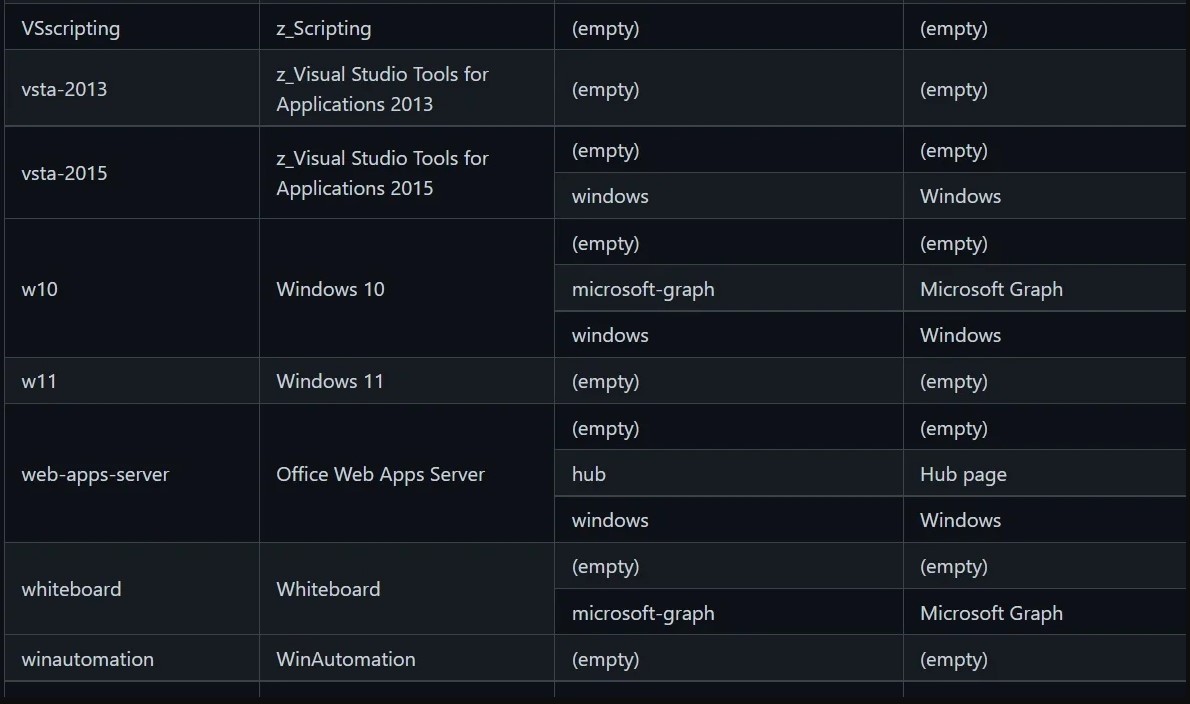 Windows 11, Microsoft'un resmi Github hesabında listelendi