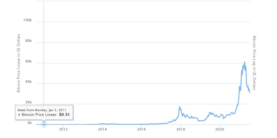 Yıllara göre Bitcoin'in değeri nasıl değişti? sorusunun cevabı için makelemize göz atabilirsiniz.