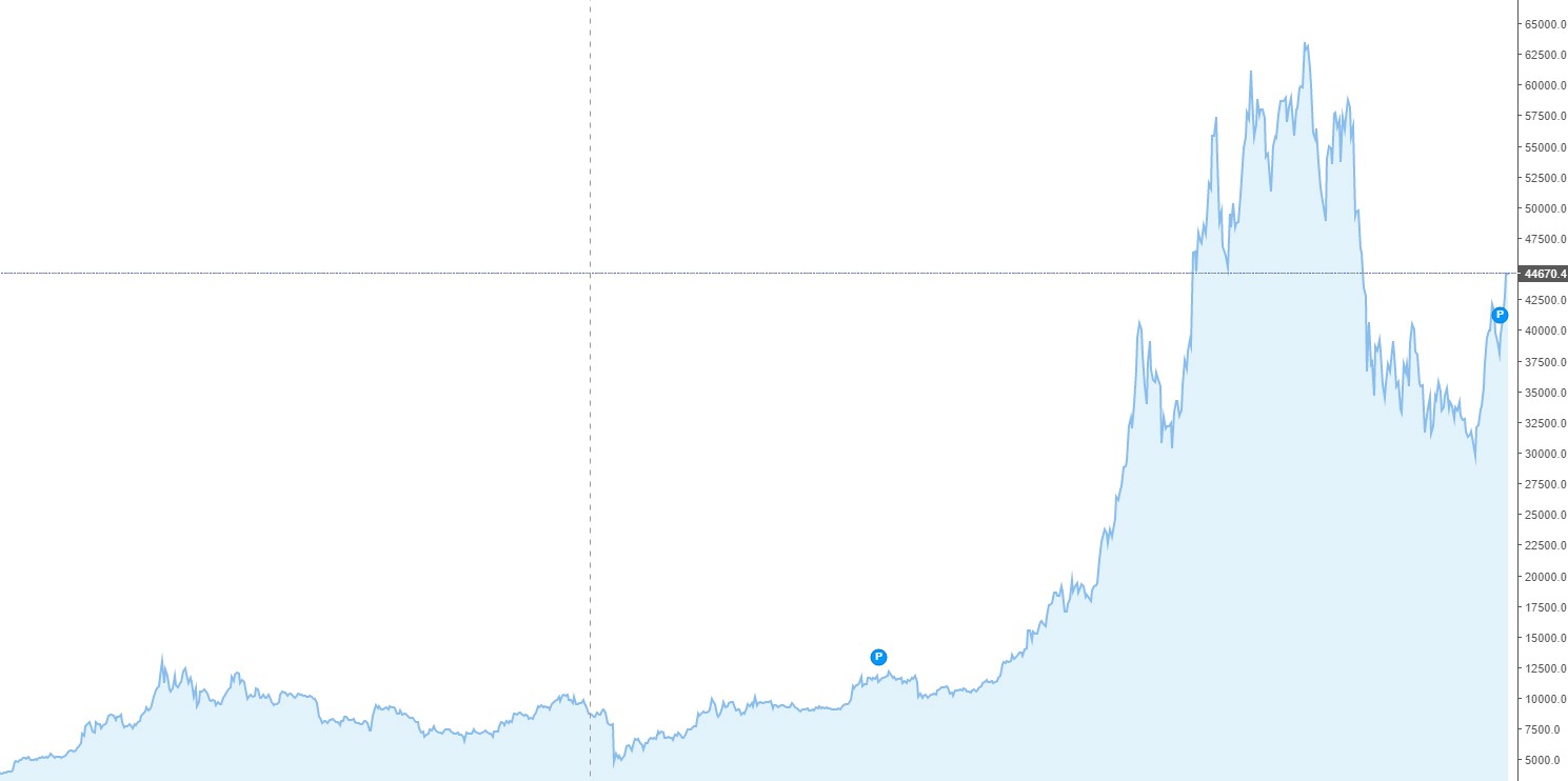 Bitcoin 45 bin dolar